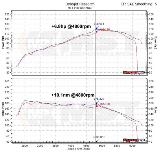 G5,G6 MST Performance Induction Kit - 1.2 TSI, 1.4 TSI (Single Turbo)
